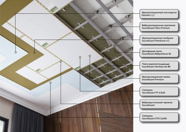 Система звукоизоляции потолка SoundGuard Премиум